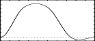f 2 0 65 8 0 16 1 16 1 16 0 17 0 - a curve with a smooth hump in the middle, going briefly negative outside the hump then flat at its ends