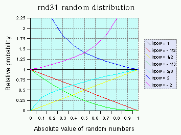 [A graph of distributions for different values of irpow.]
